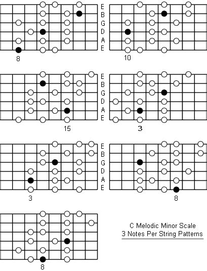 C Melodic Minor Scale: Note Information And Scale Diagrams For Guitarists