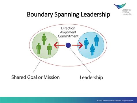 Tools to Support you Boundary Spanning Leadership Practice - ppt download