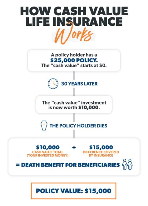 What is Cash Value Life Insurance? - Ramsey