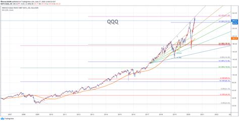 NASDAQ FUTURES(NQ) CHART 062620 – fibonacci6180