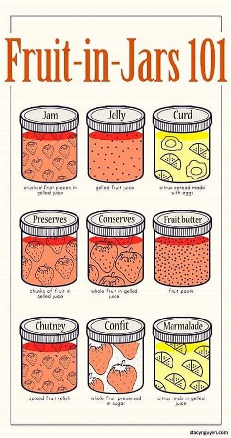 Different types of jellies and jams. | Jam vs jelly, Onion jam, Fruit preserves