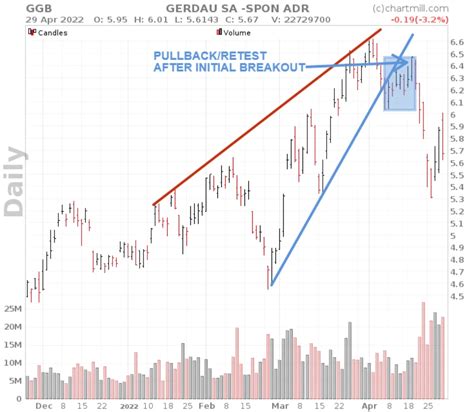 Rising Wedge Pattern | ChartMill.com