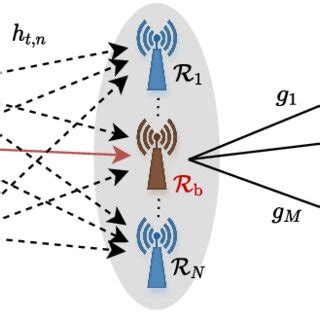 A dual-hop TAS/PRS/MRC relay system with SPCs. | Download Scientific Diagram