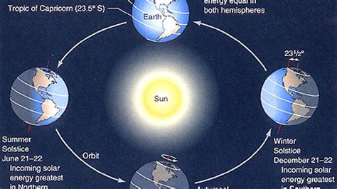 Earth S Axis Of Rotation Is Tilted At 23 5 Relative To - The Earth ...