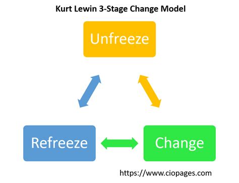 Kurt-Lewin-Change-Management-Model – CioPages