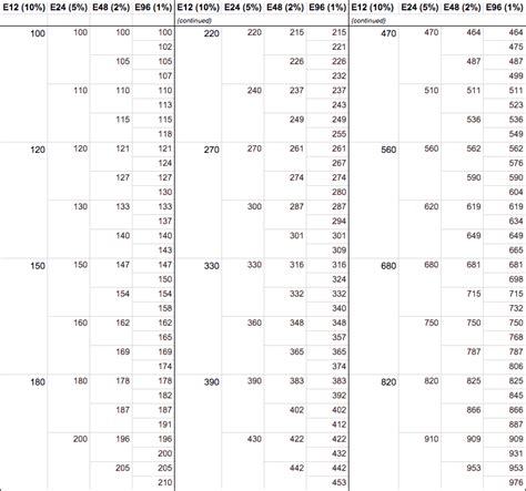 Standard Resistor Values Table 1 | Brokeasshome.com