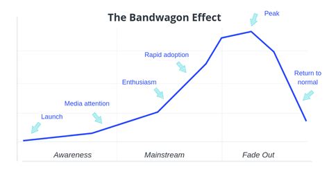 The Bandwagon Effect. I was doing some research on the trends… | by Kandukuri Sai Omkar | Medium