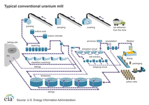 The nuclear fuel cycle - U.S. Energy Information Administration (EIA ...