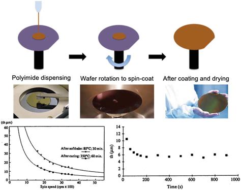 Polyimide in Electronics: Applications and Processability Overview | IntechOpen