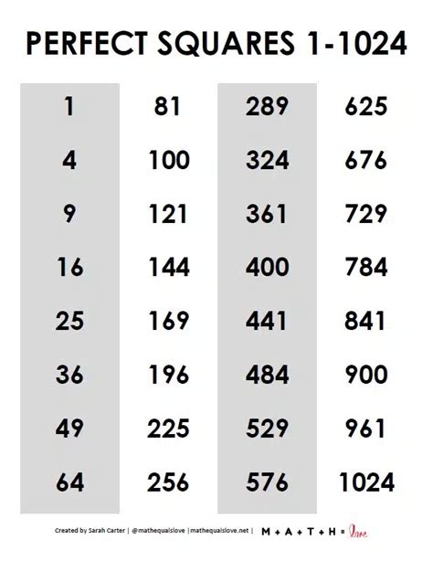 Perfect Squares Chart [Free PDF Printable]