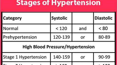 Types Of Htn