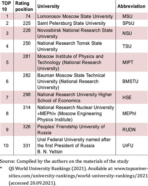 TOP 10 Russian universities in the ranking "QS World University... | Download Scientific Diagram