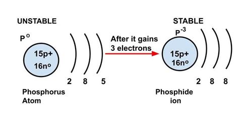 Electron Configuration For Phosphorus