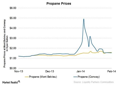 How propane prices can affect names like Ferrellgas Partners