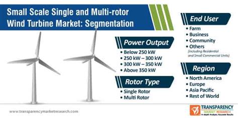 Small Scale Single and Multi-rotor Wind Turbine Market Insight 2031