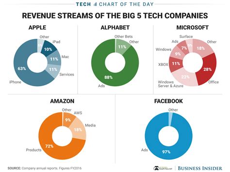 Revenue Streams of the Big 5 Tech Companies - The Big Picture