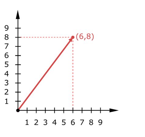 Coordinates of a vector - Labster