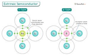 Extrinsic Semiconductors: Definition, Types, and Band Diagram