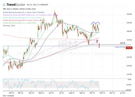 IBM Chart Says Avoid as Stock Breaks Key Level After Q3 Report - TheStreet