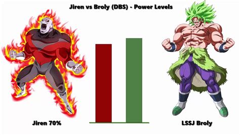 Jiren vs Broly - Power Levels | Dragon Ball Super - YouTube