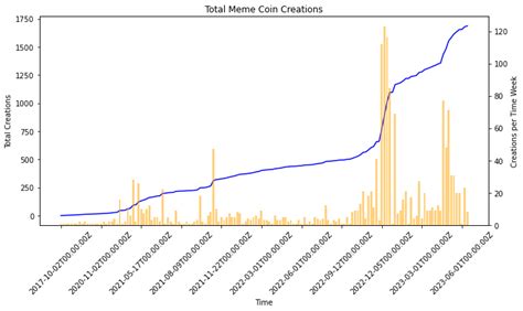 Mapping the Meme Coin Craze