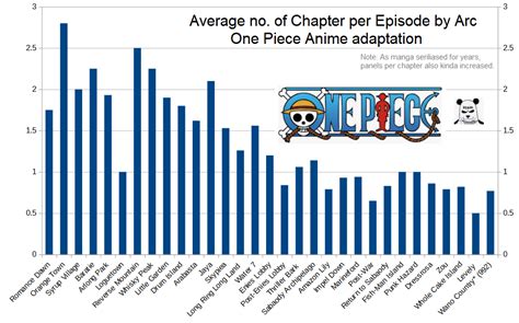 One Piece Anime adaptation rate by Arc - Average no. of Chapters per ...