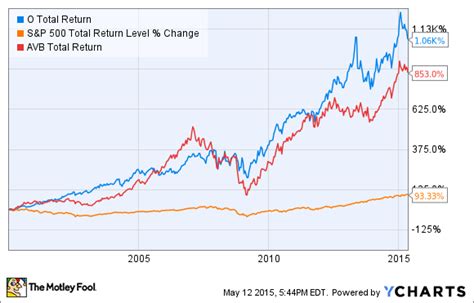 The Best-of-Breed REIT Stocks -- The Motley Fool