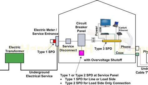 Surge & Lightning Protection( Surge Protective Device & Component): Understanding the Four Types ...