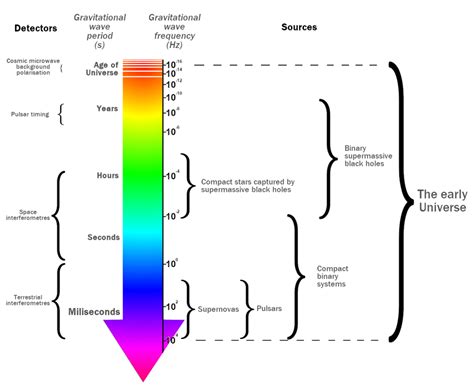 The Gravitational Wave Spectrum, best known sources and current plus ...