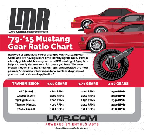 Mustang Gear Ratio Calculator