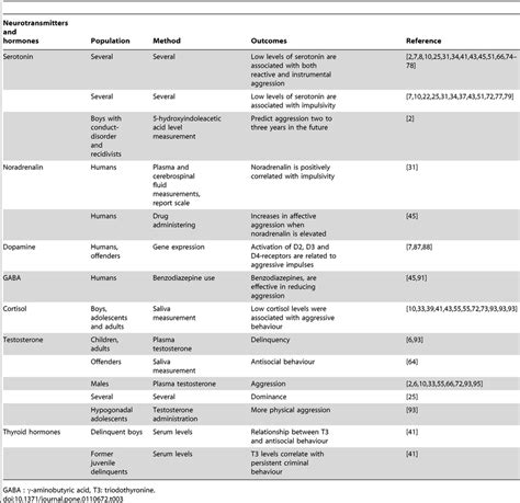 Overview of the evidence for involved neurotransmitters and hormones. | Download Table