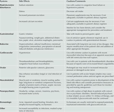 Side Effects of Glucocorticoids Therapy in Different Systems | Download Table