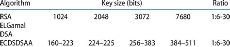 Key size comparison of public-key signature | Download Scientific Diagram