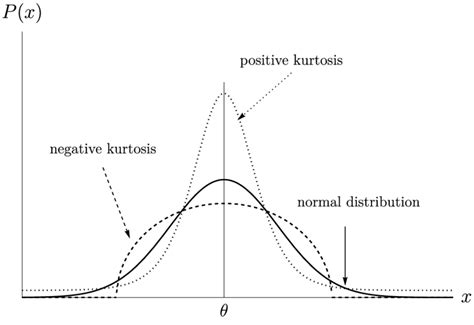 Examples of positive, negative and zero excess kurtosis. | Download Scientific Diagram