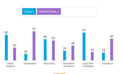 Hofstede’s Cultural Dimensions and its effect on build a Marketing ...