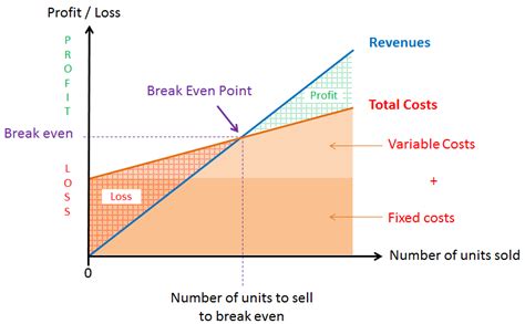 Bagaimana caranya menggambarkan grafik analisa break even point yang ...