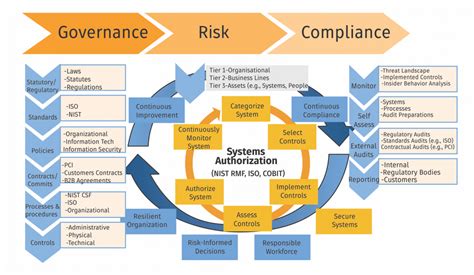 Governance Risk And Compliance Framework | Images and Photos finder