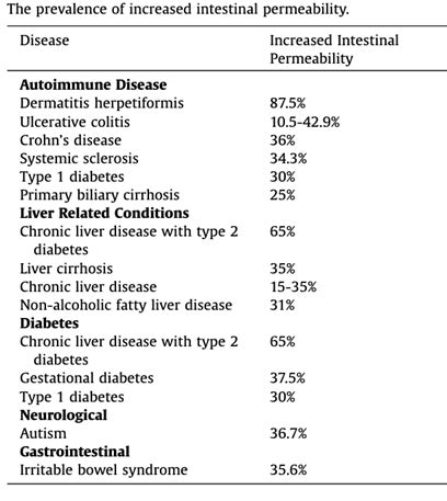 Intestinal Permeability - Blog