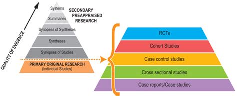 Primary research - types of study design - CIAP Clinical Information ...