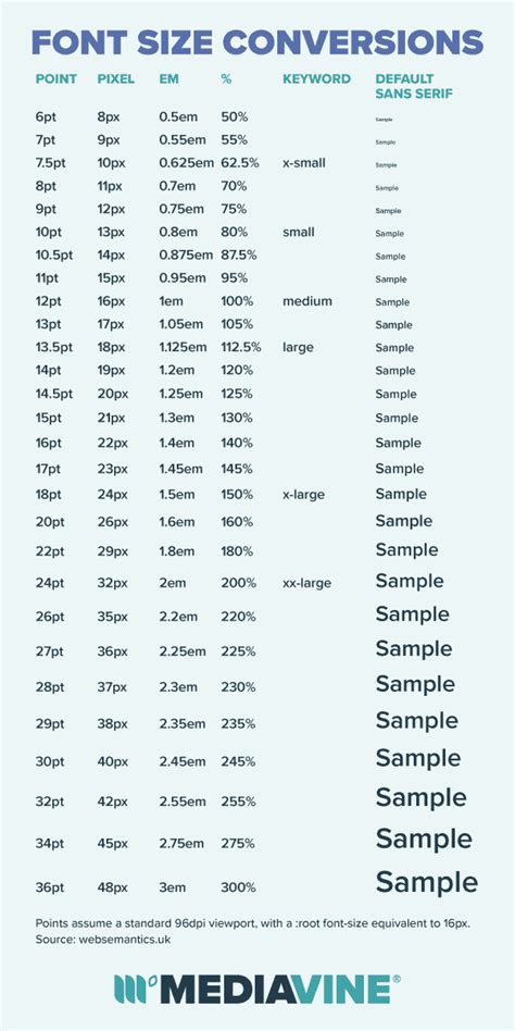 Increase Font Size, and Increase SEO & RPM Along With It - Mediavine