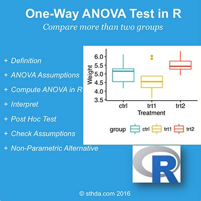 One-Way ANOVA Test in R - Easy Guides - Wiki - STHDA