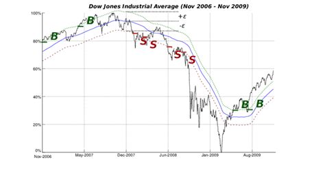 Financial product (normalized DJI index in black) and respective moving ...