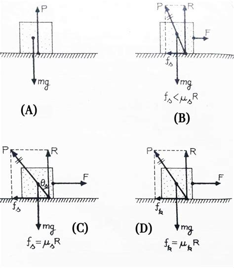 What is Friction Force? The angle of Friction | Limiting Friction ...