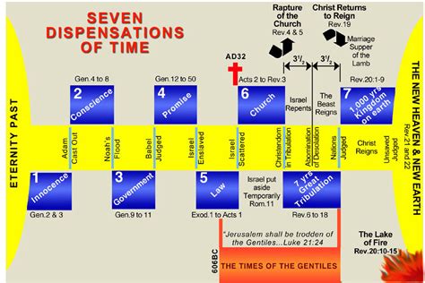 Dispensation Of Grace Chart