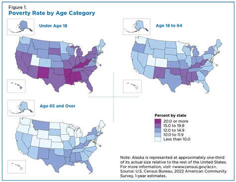 U.S. Poverty Rate Varies by Age Groups