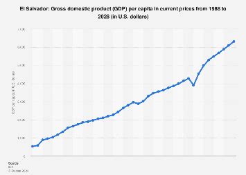 El Salvador - Gross domestic product (GDP) per capita 2029 | Statista