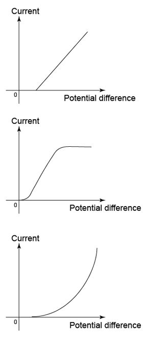 Examples Of Ohmic Conductors