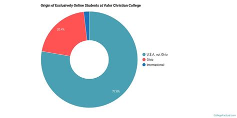 Valor Christian College Online Degree Options & Programs