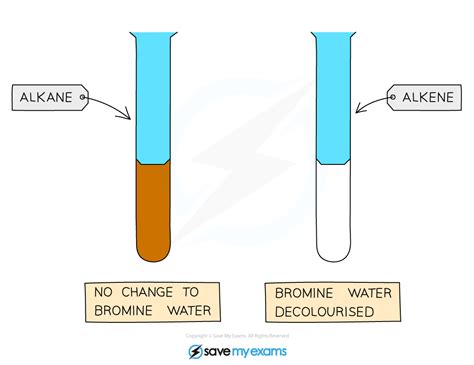 EDEXCEL IGCSE CHEMISTRY: DOUBLE SCIENCE 复习笔记：4.4.2 Bromine & Alkenes