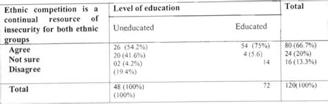 Hamitic myth as factor of ethnicity - Attitudes of respondents ...